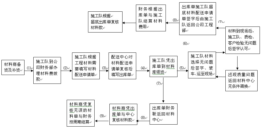 工程管理